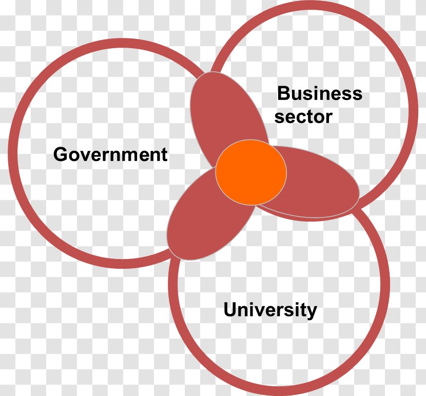 The Triple Helix Model Of Innovation - Concept - H Transparent PNG