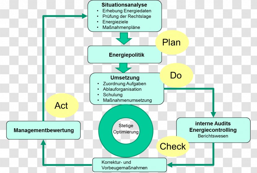 ISO 50001 Organization Energy Industry PDCA Information - Management System - Gewinn Transparent PNG