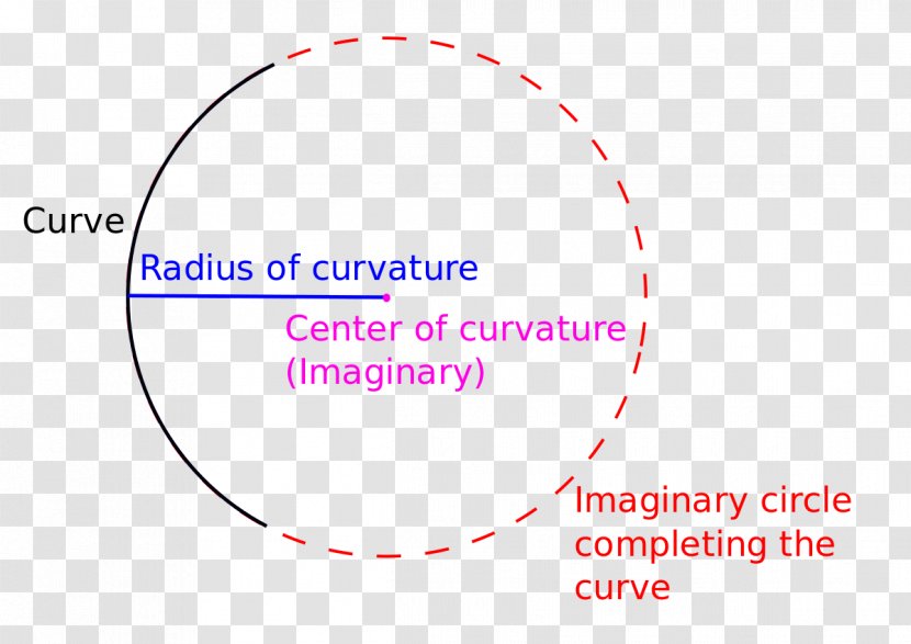 Point Radius Of Curvature Center Osculating Circle - Area - Line Transparent PNG