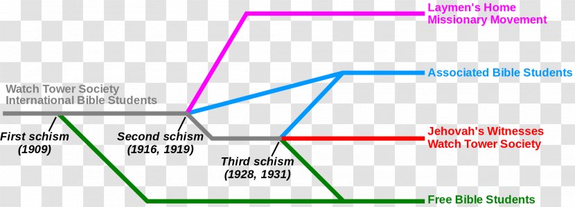 Geschichte Der Zeugen Jehovas Jehovah's Witnesses Adventism Document Text - Triangle - Maturity Transparent PNG