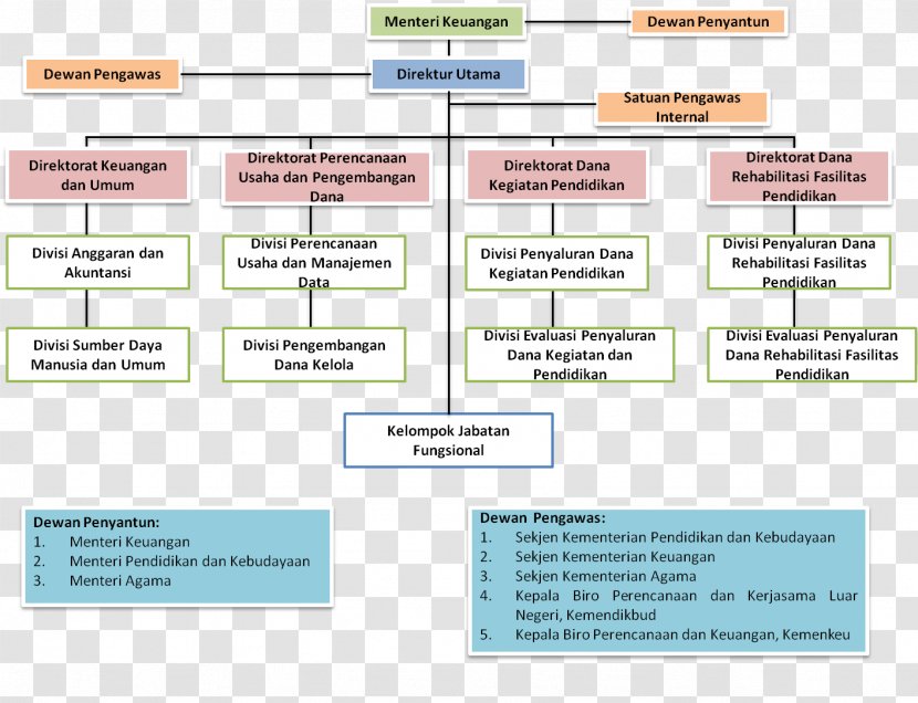 Indonesia Endowment Fund For Education Organization Finance Web Page - Brand - Organizational Structure Transparent PNG