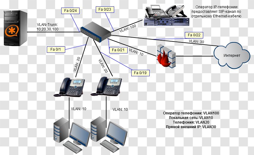 Asterisk Voice Over IP Telephony Computer Network Information - Hardware - Vlan Trunking Protocol Transparent PNG