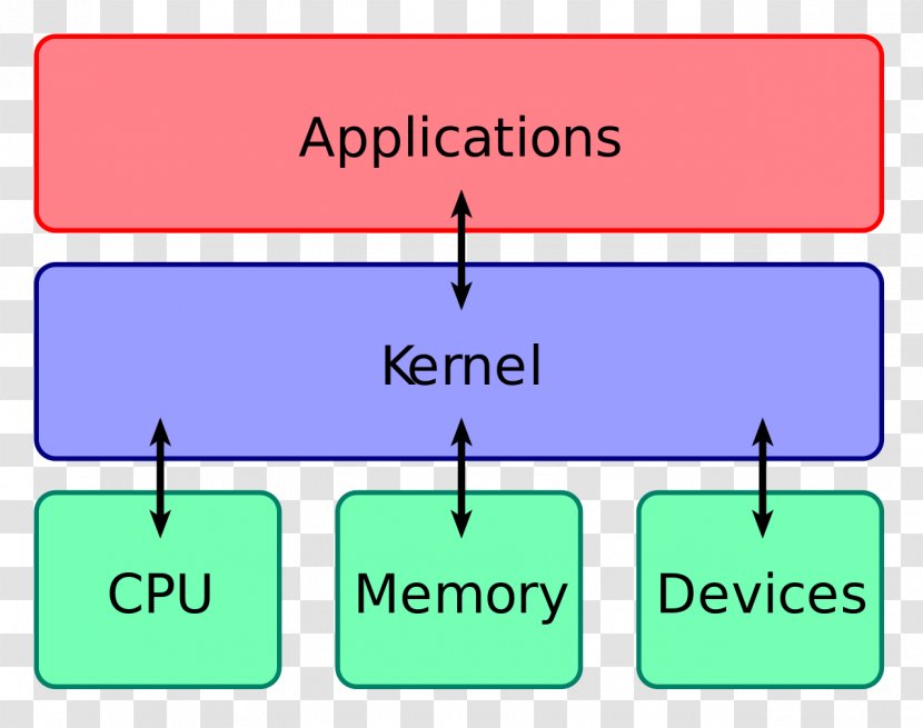 Kernel Operating Systems Computer Hardware Linux Input/output - Inputoutput - Kernels Transparent PNG