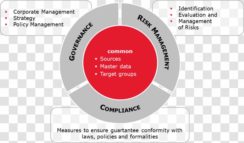 Organization Governance, Risk Management, And Compliance Regulatory - Hardware - Hazard Analysis Riskbased Preventive Controls Transparent PNG