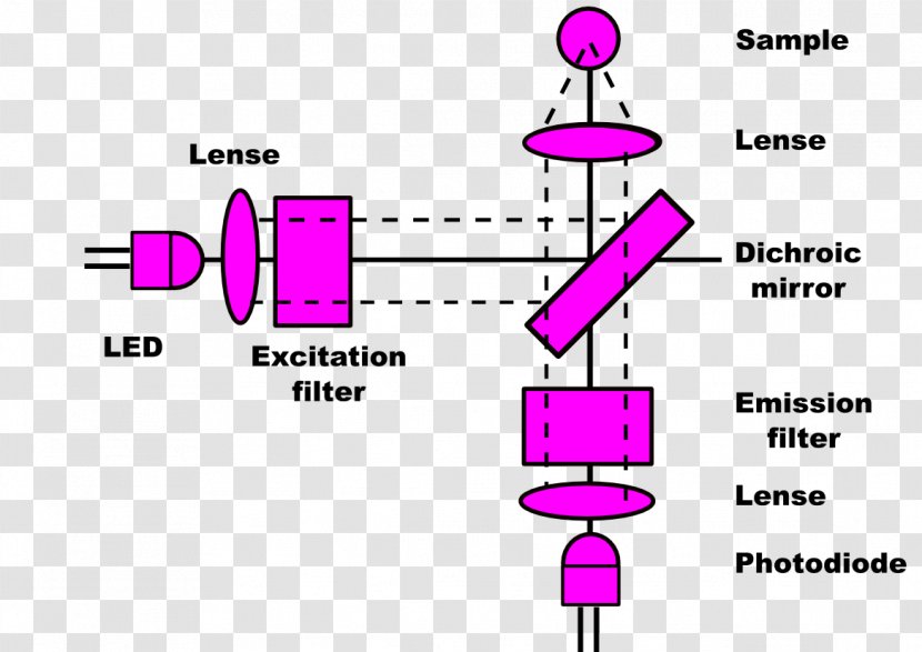 Filter Fluorometer Light Fluorescence Dichroic Transparent PNG
