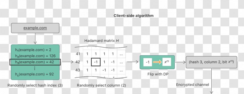 Technology Differential Privacy User Experience Apple - Diagram Transparent PNG