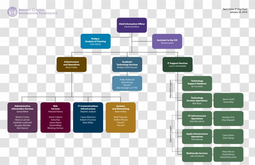 Amherst Organizational Chart Diagram Schematic - Organization Transparent PNG