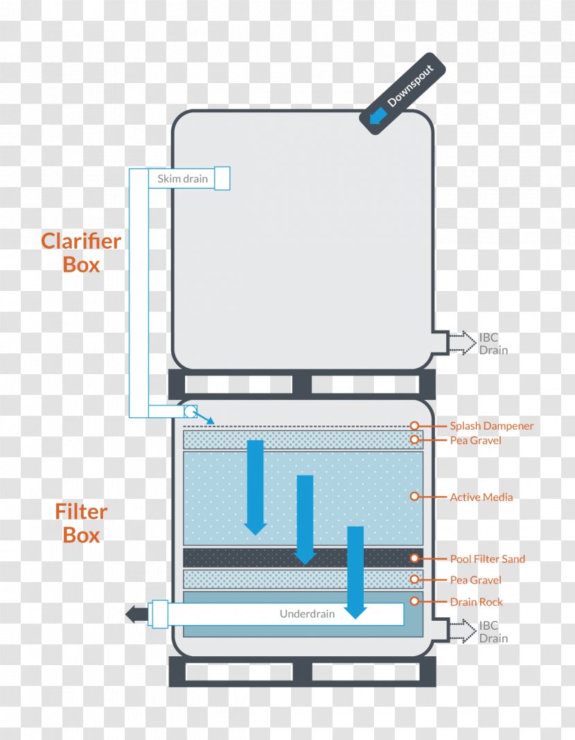 Water Filter Stormwater Slow Sand Biosand - Diagram Transparent PNG