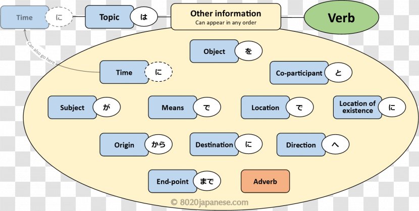 Sentence Clause Structure Japanese Grammar Hiragana - Kanji Transparent PNG