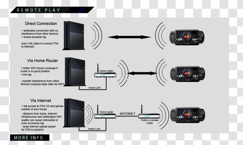 PlayStation 4 Network Cables Local Area Ethernet - Remote Play - Radical 157 Transparent PNG