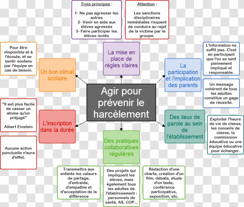 Harassment School Bullying Mind Map Information - Education Element Transparent PNG