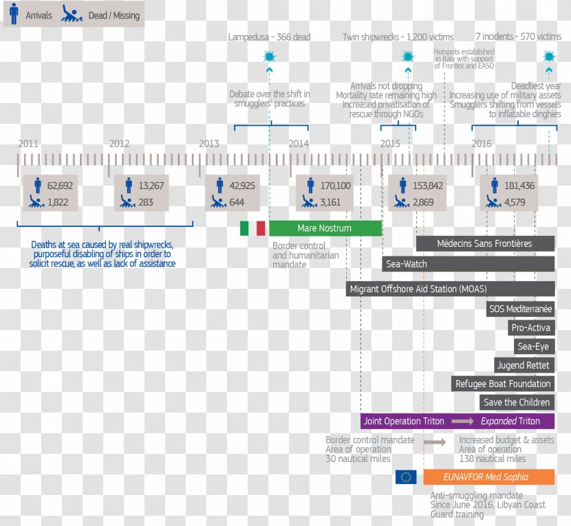 EU Navfor Med European Migrant Crisis Organization Border And Coast Guard Agency - Multimedia - Irregular Transparent PNG