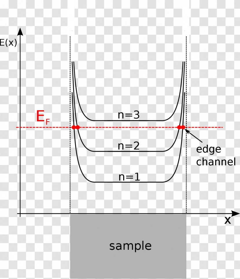 Shubnikov–de Haas Effect De Haas–van Alphen Quantum Hall Landau Quantization Oscillation - Scattering - Semimetal Transparent PNG