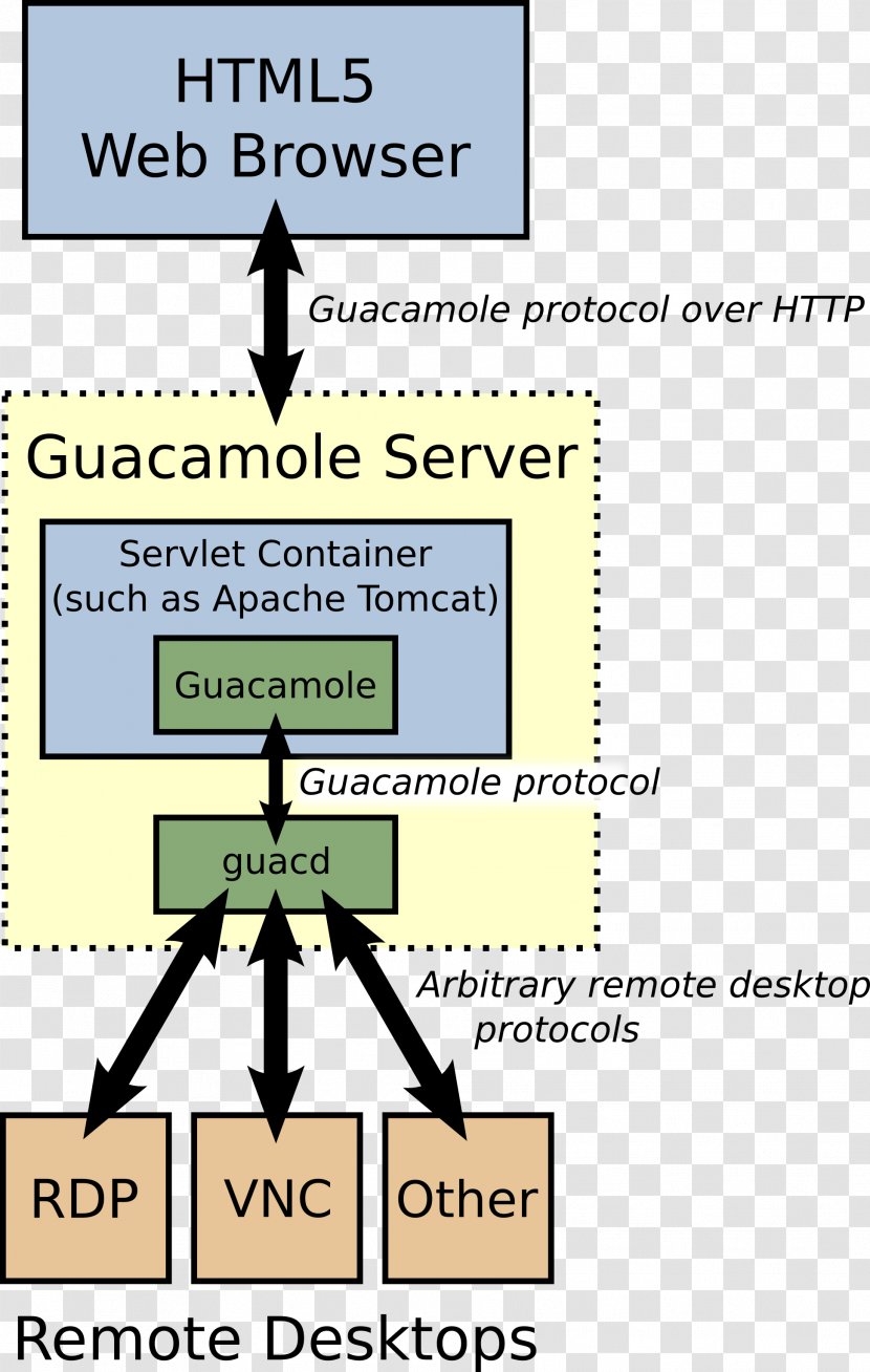 Guacamole Remote Desktop Software Apache HTTP Server Client Computer - Web Browser - Guac Transparent PNG