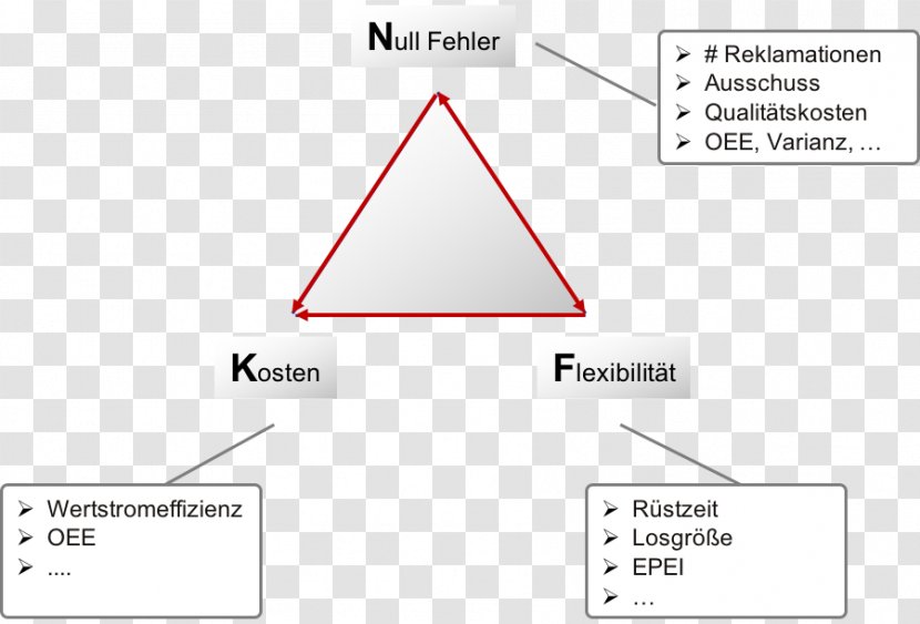 Triangle Product Design Document - Text - Lean Management Transparent PNG