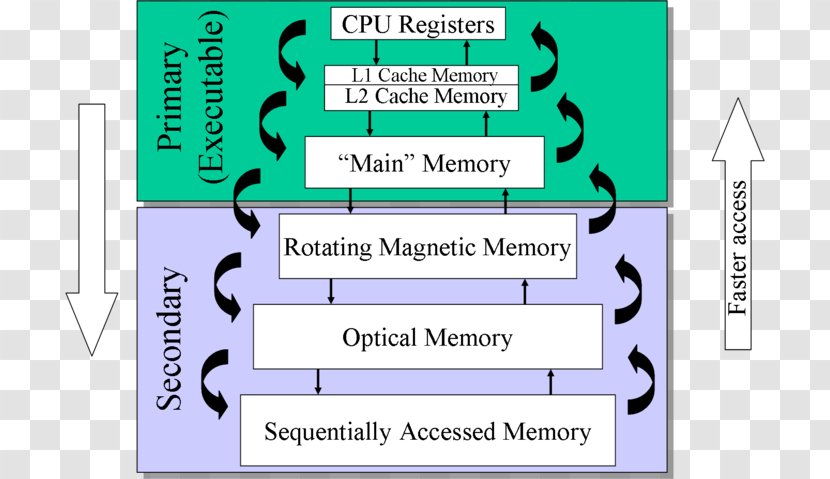 Memory Management Computer Hierarchy Hardware Transparent PNG