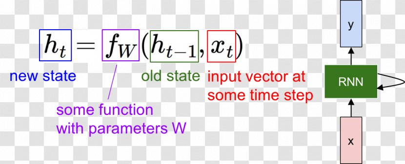 Recurrent Neural Network Long Short-term Memory Artificial Deep Learning Gated Unit - Electronics Accessory - Tensorflow Transparent PNG