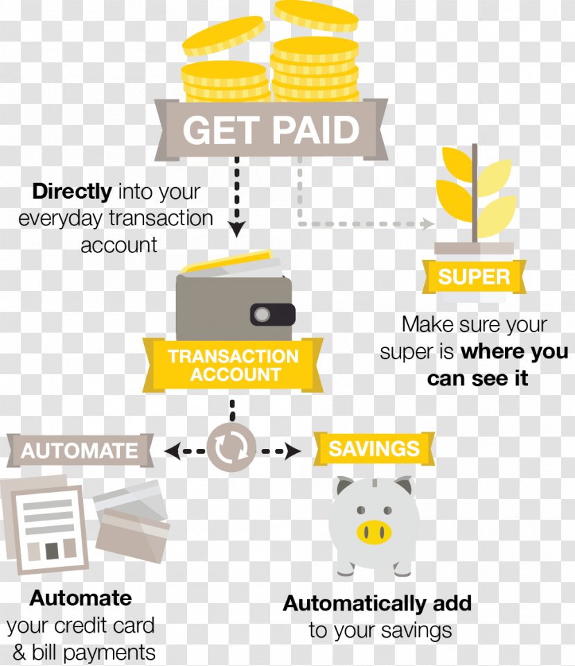 Commonwealth Bank Savings Account Online Banking - Yellow Transparent PNG