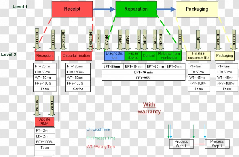 Value Stream Mapping Processus SIPOC Organization New Product Development - Sipoc - Abstraction Transparent PNG