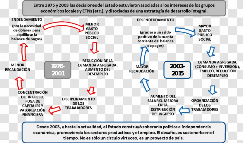 Argentina International Monetary Fund Actividad Económica Economics Economic Development - Text - Doc Resume Transparent PNG