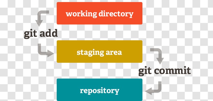 Git Commit Repository Version Control Branching - Lifecycle Transparent PNG