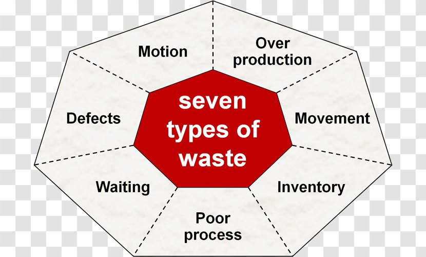 Waste Lean Manufacturing Kaizen 7 Pemborosan - Asrock Logo Transparent PNG