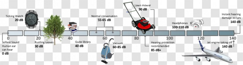 Decibel Acoustics Unit Of Measurement Ear Frequency - Structure - Acoustic Performance Transparent PNG