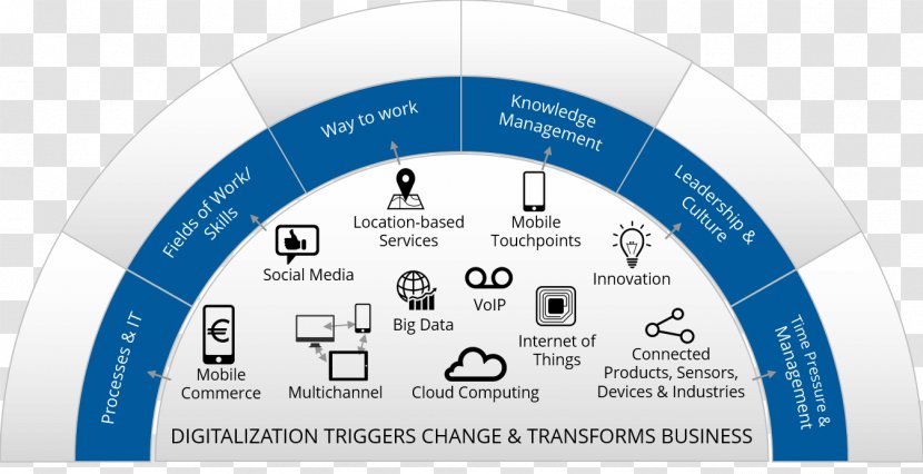Digital Transformation Business Process Management Technology - Strategy - Information Explosion Transparent PNG