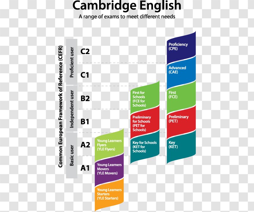 Common European Framework Of Reference For Languages Cambridge Assessment English B1 Preliminary B2 First - Einzelsprache - Children Words Transparent PNG