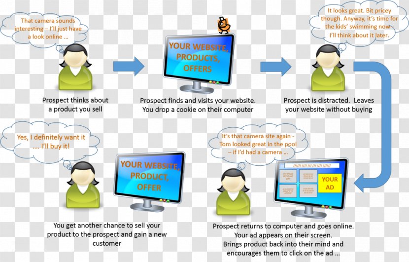 Site Retargeting Behavioral Web Page Online Advertising - Computer Icon Transparent PNG