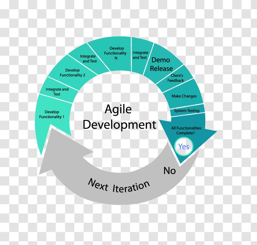 Agile Software Development Process Systems Life Cycle Scrum - Organization Transparent PNG
