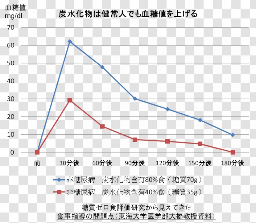 Blood Sugar Diabetes Mellitus Food Carbohydrate Meal - Goo Transparent PNG