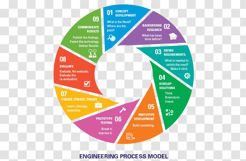 New Product Development Engineering Design Process Research And - Technology - Cycle Transparent PNG