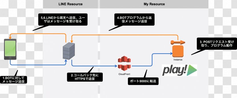 Play Framework Computer Servers Telegram Bot API Internet Heroku - Electronics - Test Method Transparent PNG