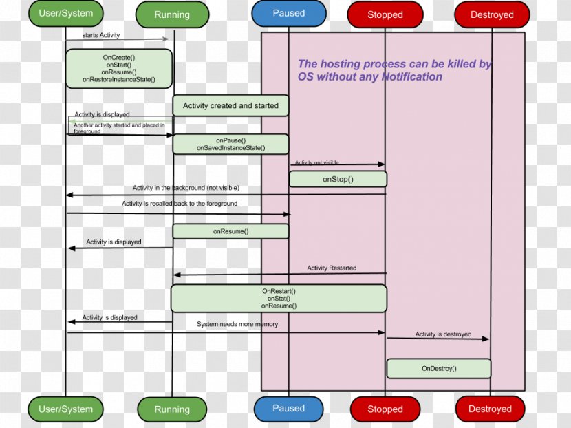 Android Software Development Sample Application Bionic Diagram - Document Transparent PNG