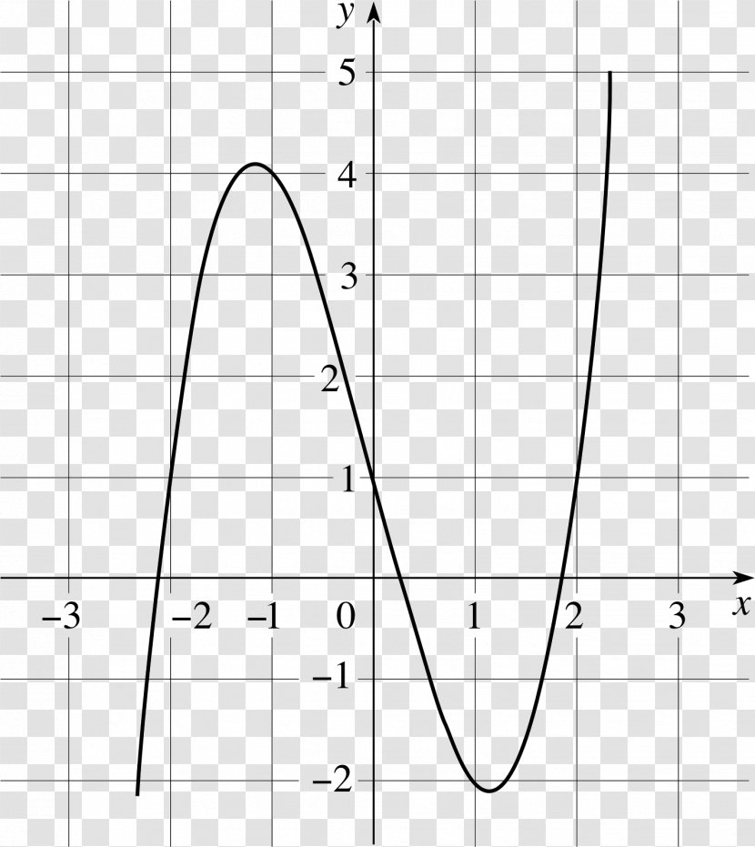 Quadratic Function Equation Graph Of A Mathematics - Canonical Form Transparent PNG