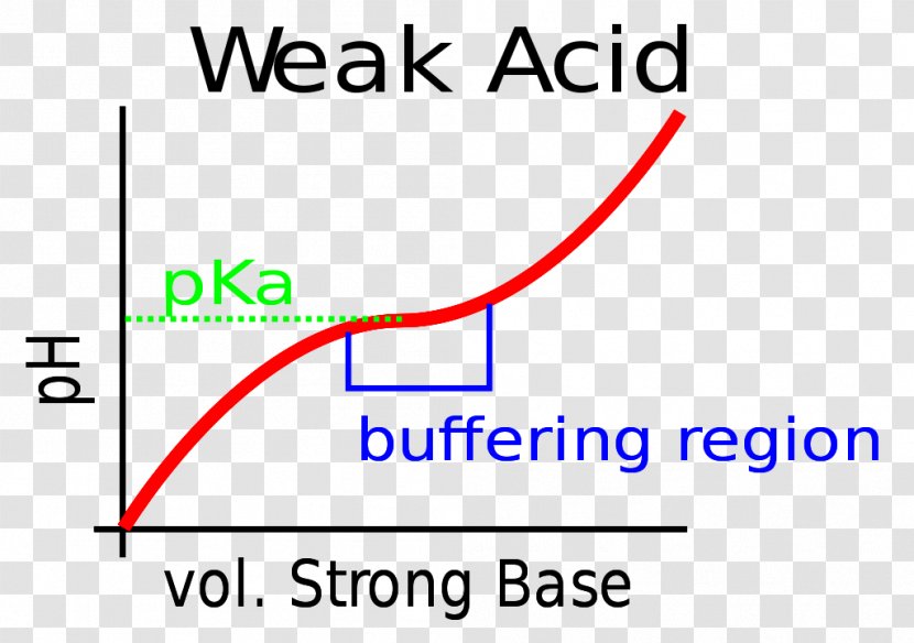 Titration Curve Buffer Solution Acid–base PH Transparent PNG