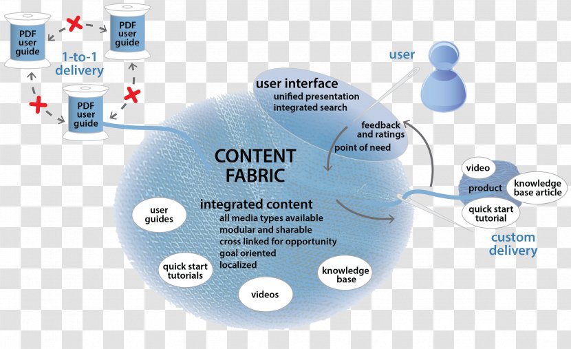 Textile Diagram Content Strategy Organization - Technology - Fabric Transparent PNG
