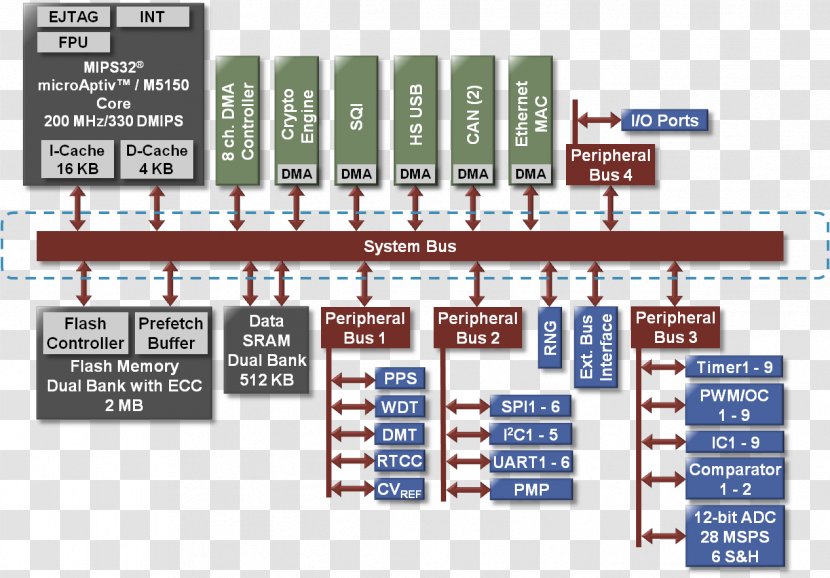 System Bus Peripheral Diagram - Organization - Multilayer Transparent PNG