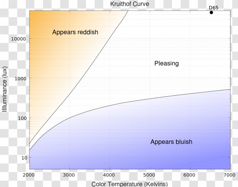 Light Kruithof Curve Color Temperature Illuminance - White Point Transparent PNG