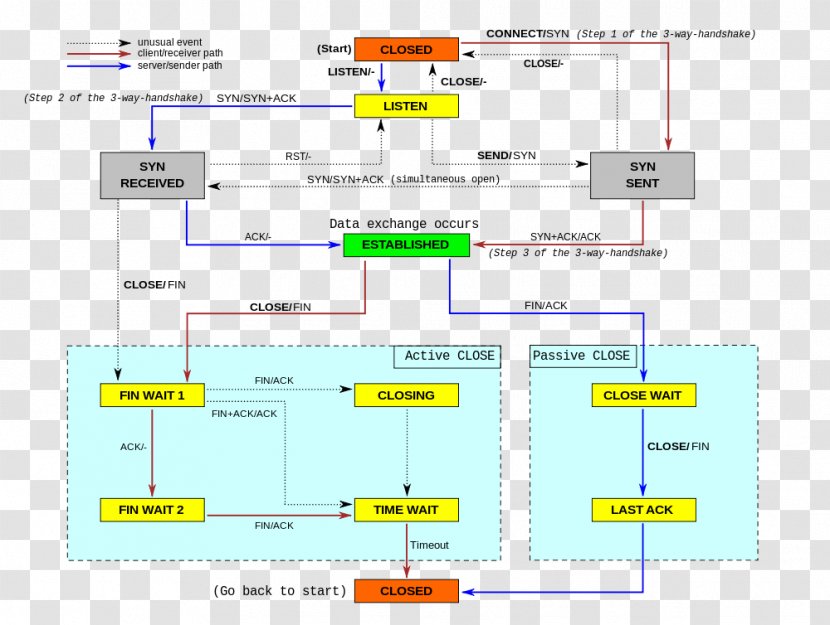 Transmission Control Protocol State Diagram Internet Suite Communication - Plot Transparent PNG