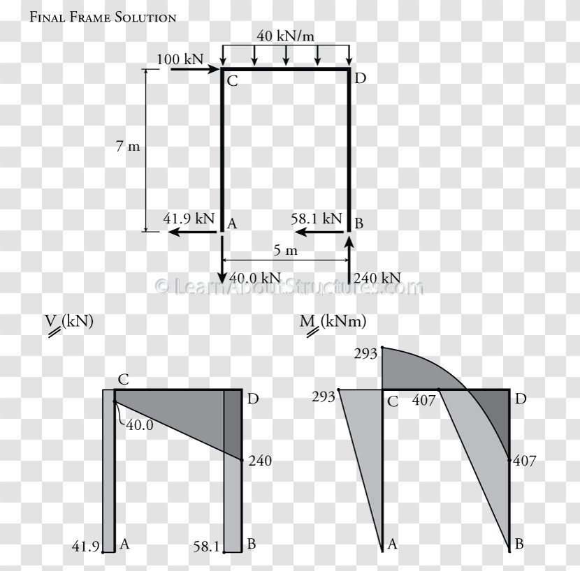 Shear And Moment Diagram Drawing Slope Deflection Method Distribution - Framing - Triangle Transparent PNG