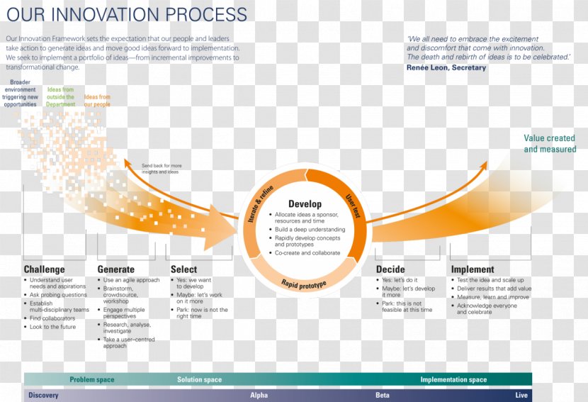 Innovation Process Business - Keynote Transparent PNG