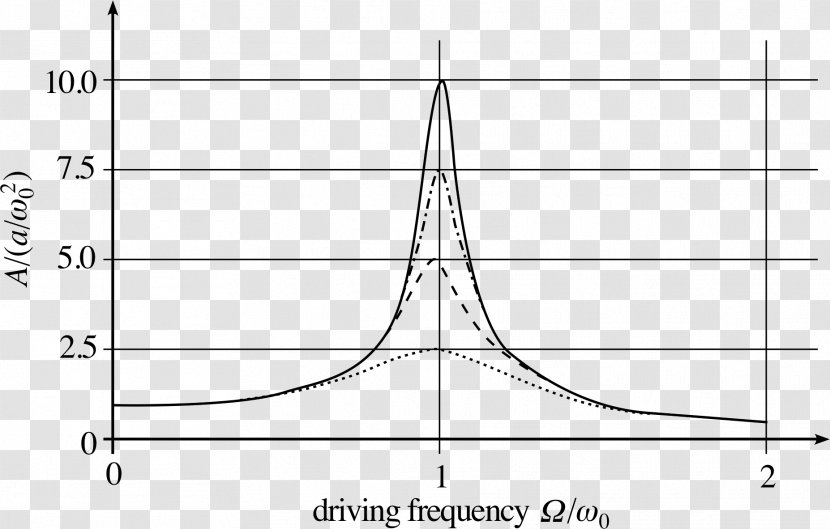 Antiresonance Vibration Wave Physics - Resonance Transparent PNG