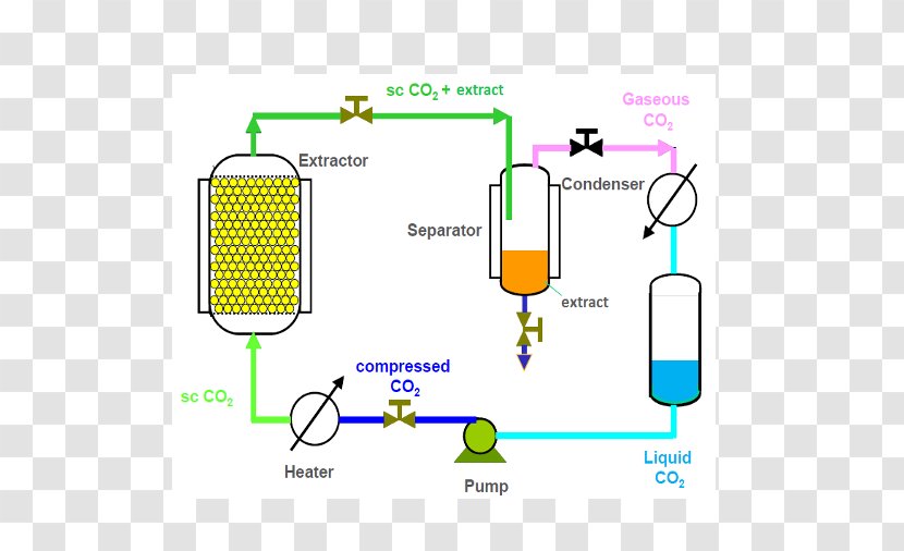 Supercritical Carbon Dioxide Fluid Extraction Drying - Technology Transparent PNG