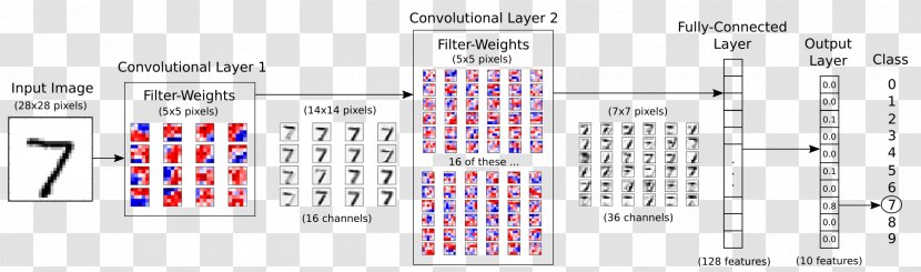 TensorFlow Convolutional Neural Network Artificial Deep Learning MNIST Database - Machine - Diagram Transparent PNG