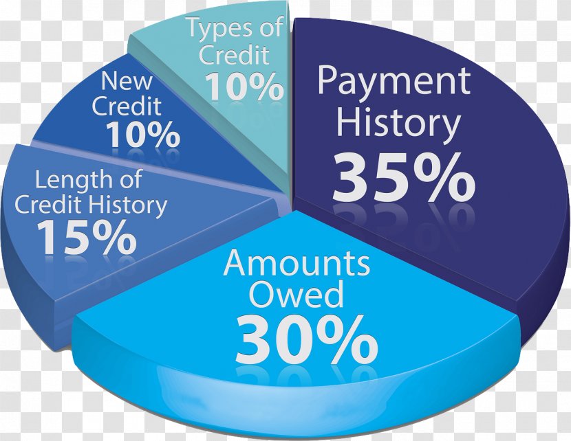 Credit Score In The United States History FICO - Card - Good Cash Back Pictures Transparent PNG