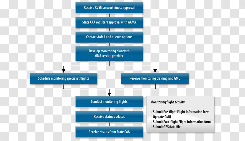 Aircraft Aviation Process Organization Information - Flight Procedure - Traffic Signs Regulations And General Directions Transparent PNG