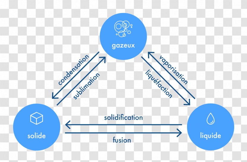 State Of Matter Cambio De Estado Solid Liquid - Online Advertising - Rupture Transparent PNG