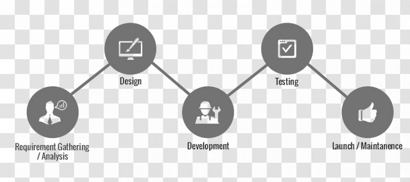 Mobile App Development Application Software Systems Life Cycle - Custom - Product Process Steps Transparent PNG